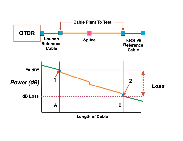 The FOA Reference For Fiber Optics Testing Installed FIber Optic Cable Plants 5 Ways